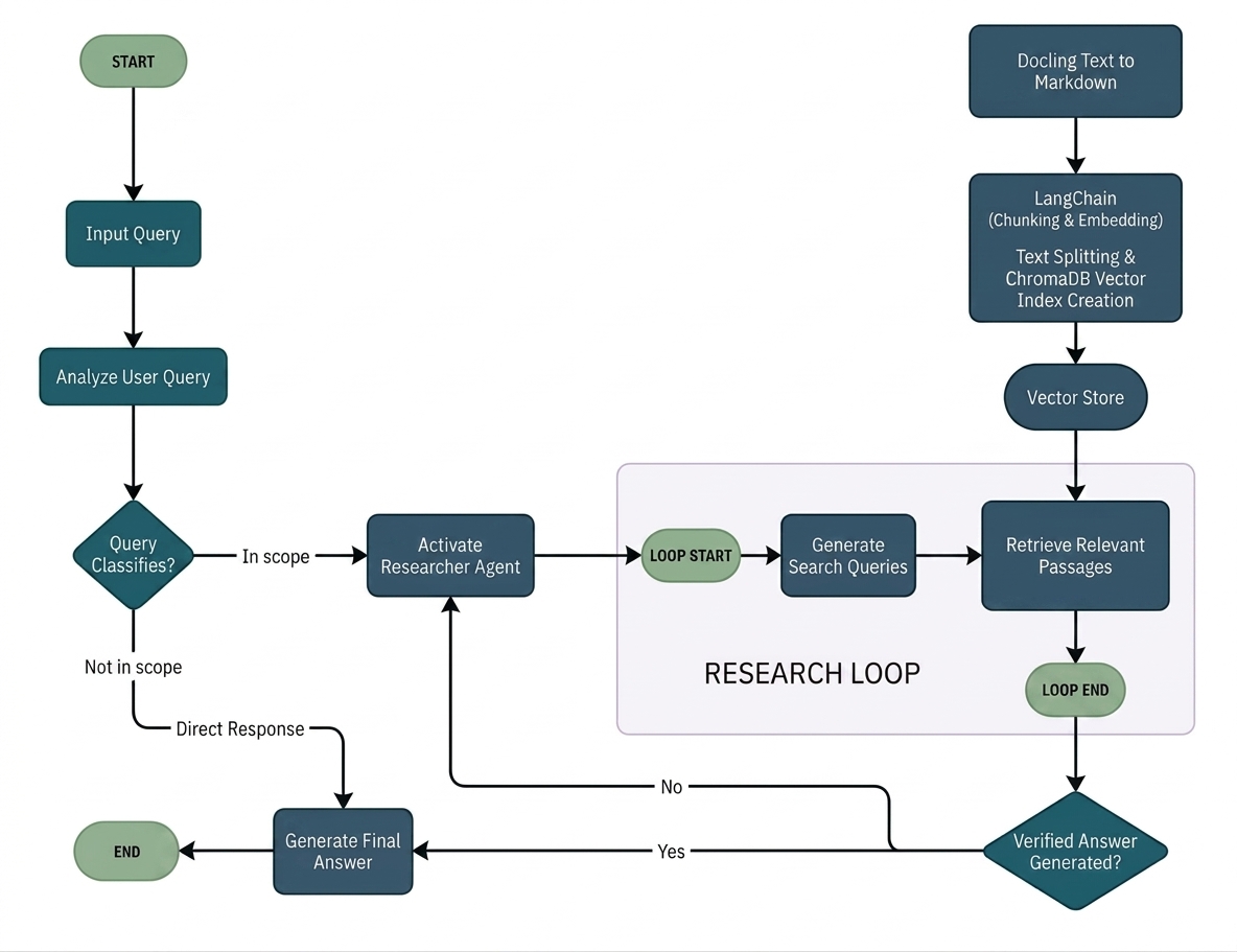 Multi-Agent RAG system architecture diagram